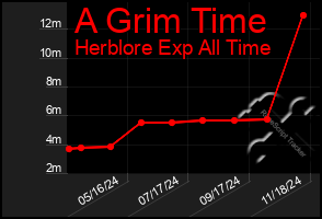 Total Graph of A Grim Time