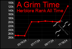 Total Graph of A Grim Time