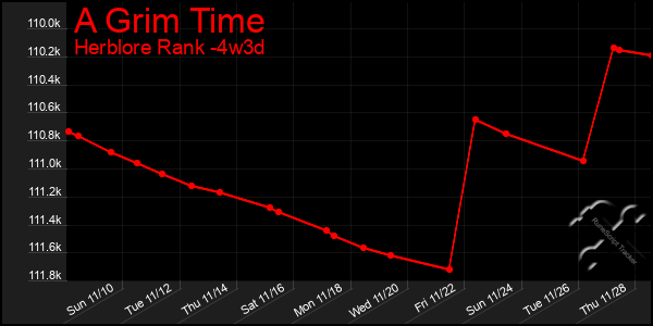 Last 31 Days Graph of A Grim Time