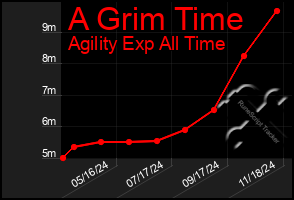 Total Graph of A Grim Time