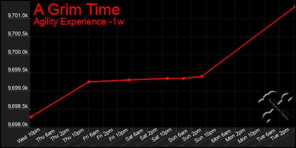 Last 7 Days Graph of A Grim Time