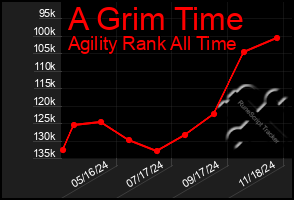 Total Graph of A Grim Time