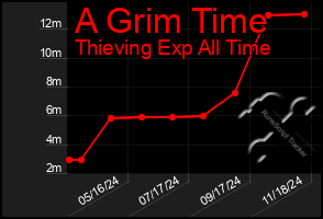 Total Graph of A Grim Time