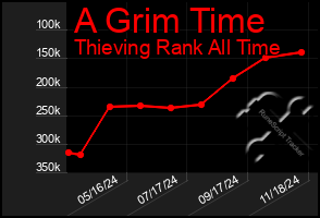 Total Graph of A Grim Time