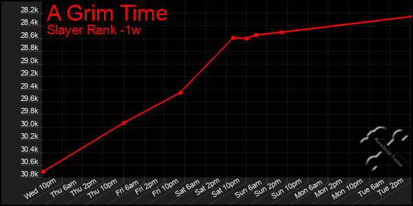 Last 7 Days Graph of A Grim Time