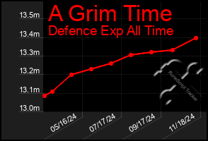 Total Graph of A Grim Time