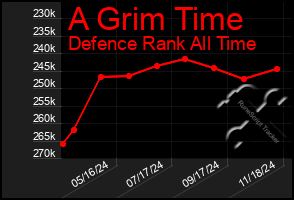 Total Graph of A Grim Time