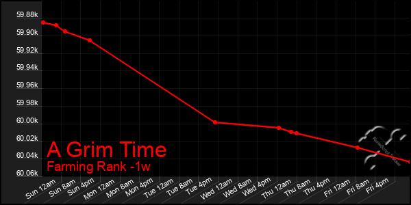 Last 7 Days Graph of A Grim Time