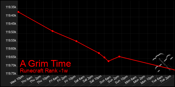 Last 7 Days Graph of A Grim Time