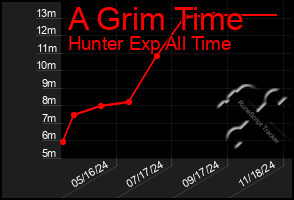 Total Graph of A Grim Time