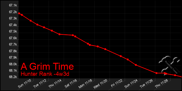 Last 31 Days Graph of A Grim Time