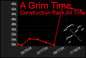 Total Graph of A Grim Time