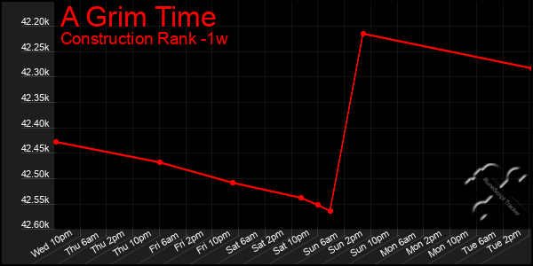 Last 7 Days Graph of A Grim Time