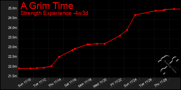 Last 31 Days Graph of A Grim Time