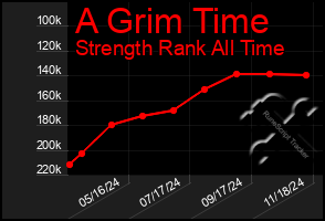 Total Graph of A Grim Time