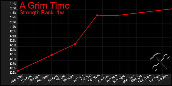 Last 7 Days Graph of A Grim Time