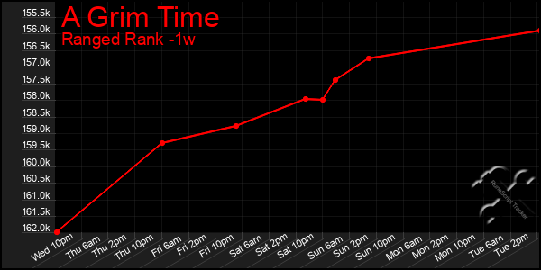 Last 7 Days Graph of A Grim Time