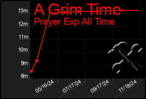 Total Graph of A Grim Time