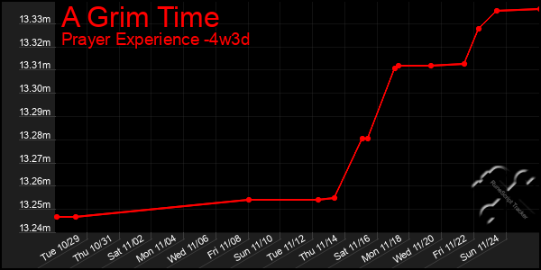 Last 31 Days Graph of A Grim Time