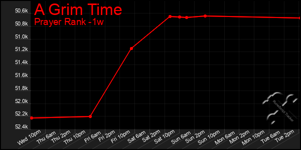 Last 7 Days Graph of A Grim Time