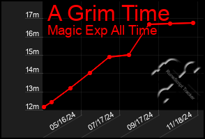 Total Graph of A Grim Time