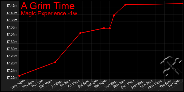 Last 7 Days Graph of A Grim Time