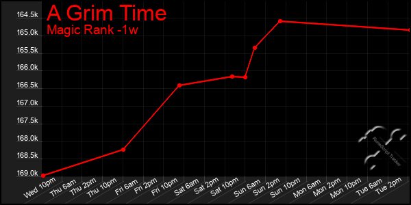 Last 7 Days Graph of A Grim Time