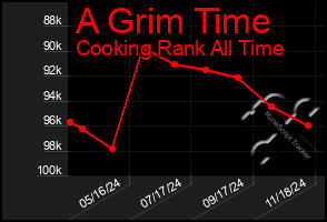 Total Graph of A Grim Time