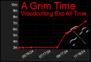 Total Graph of A Grim Time