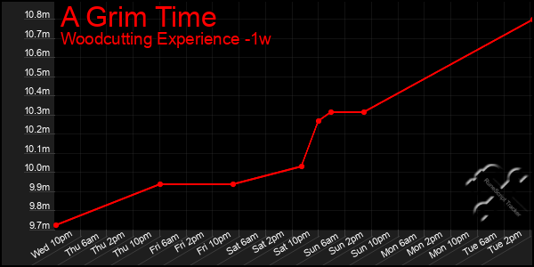 Last 7 Days Graph of A Grim Time