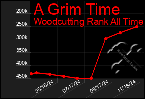 Total Graph of A Grim Time