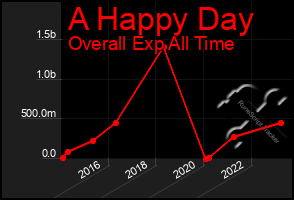 Total Graph of A Happy Day