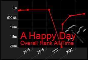 Total Graph of A Happy Day