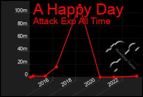 Total Graph of A Happy Day