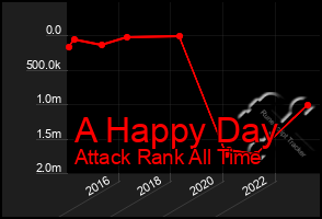 Total Graph of A Happy Day