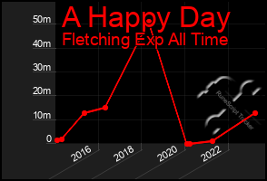 Total Graph of A Happy Day