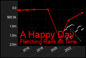 Total Graph of A Happy Day