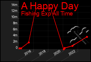 Total Graph of A Happy Day