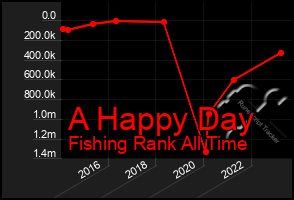 Total Graph of A Happy Day