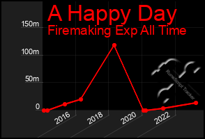 Total Graph of A Happy Day