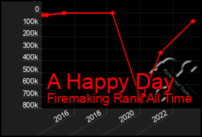 Total Graph of A Happy Day