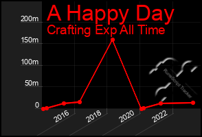 Total Graph of A Happy Day