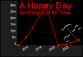 Total Graph of A Happy Day