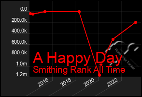 Total Graph of A Happy Day