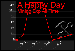 Total Graph of A Happy Day