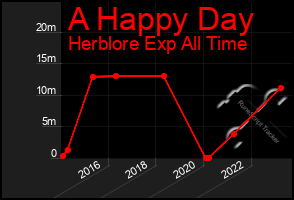 Total Graph of A Happy Day