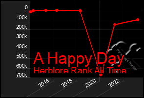 Total Graph of A Happy Day