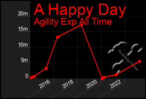 Total Graph of A Happy Day