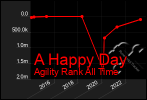 Total Graph of A Happy Day