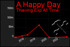 Total Graph of A Happy Day